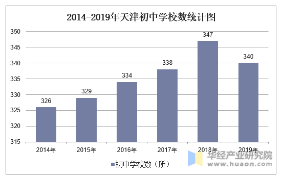 2014-2019年天津初中学校数统计图