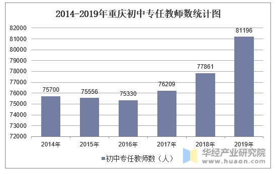 2014-2019年重庆初中专任教师数统计图