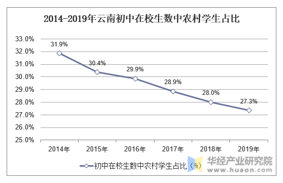 2014-2019年云南初中在校生数中农村学生占比