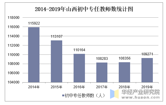 2014-2019年山西初中专任教师数统计图