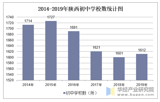 2014-2019年陕西初中学校数统计图