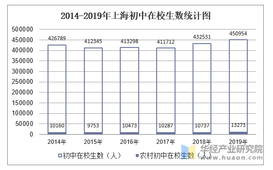 2014-2019年上海初中在校生数统计图