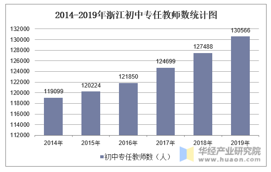 2014-2019年浙江初中专任教师数统计图
