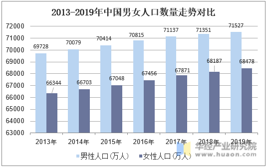 2013-2019年中国男女人口数量走势对比