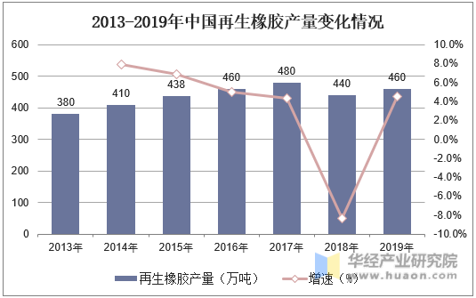 2013-2019年中国再生橡胶产量变化情况