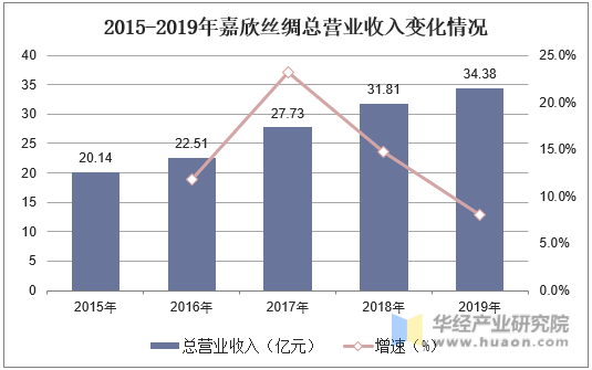 2015-2019年嘉欣丝绸总营业收入变化情况