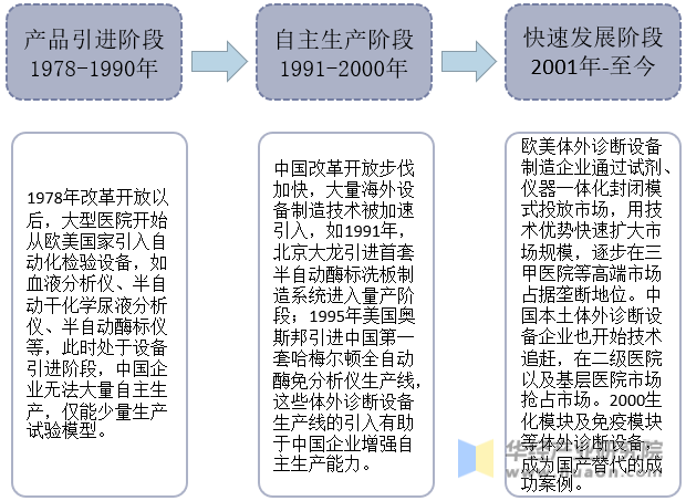 中国体外诊断设备行业发展历程