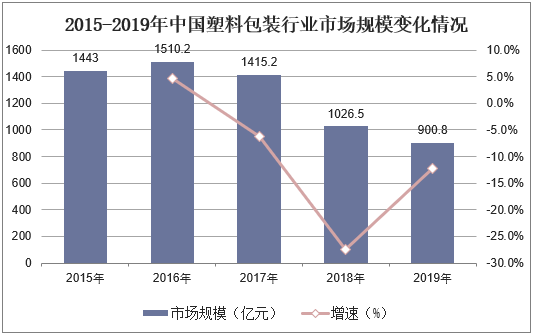 2015-2019年中国塑料包装行业市场规模变化情况
