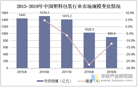 2015-2019年中国塑料包装行业市场规模变化情况