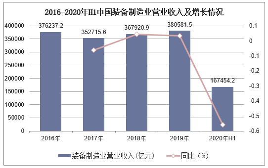 2016-2020年H1中国装备制造业营业收入及增长情况