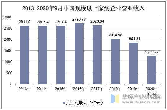2013-2020年9月中国规模以上家纺企业营业收入