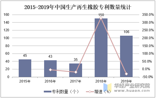 2015-2019年中国生产再生橡胶专利数量统计