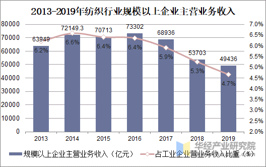 2013-2019年纺织行业规模以上企业主营业务收入