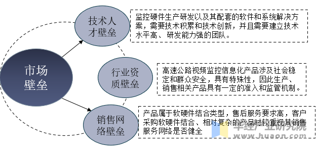 高速公路视频监控信息化行业壁垒