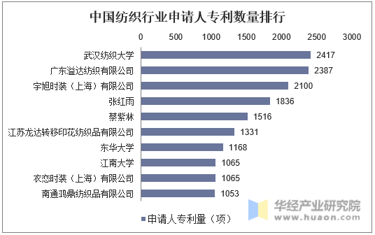 中国纺织行业申请人专利数量排行