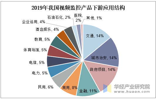 2019年我国视频监控产品下游应用结构