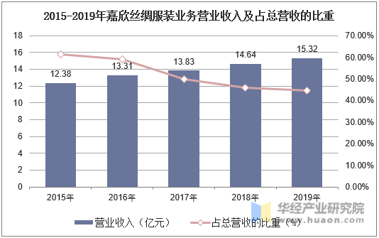 2015-2019年嘉欣丝绸服装业务营业收入及占总营收的比重