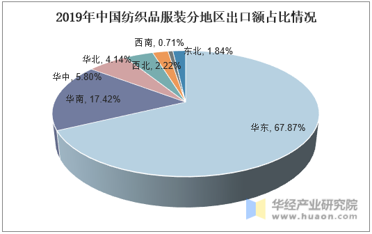 2019年中国纺织品服装分地区出口额占比情况