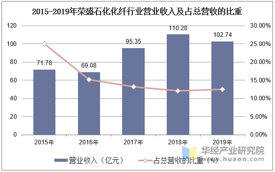 2015-2019年荣盛石化化纤行业营业收入及占总营收的比重