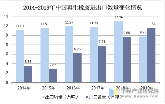 2014-2019年中国再生橡胶进出口数量变化情况