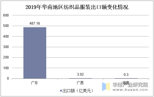 2019年华南地区纺织品服装出口额变化情况