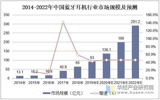 2014-2022年中国蓝牙耳机行业市场规模及预测