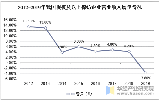 2012-2019年我国规模及以上棉纺企业营业收入增速情况