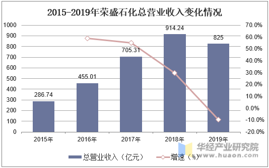 2015-2019年荣盛石化总营业收入变化情况