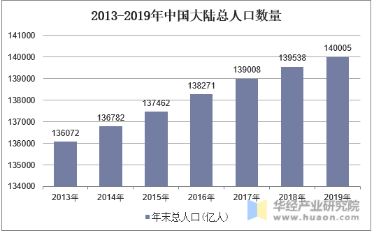 2013-2019年中国大陆总人口数量
