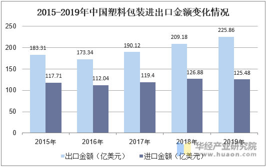 2015-2019年中国塑料包进出口金额变化情况