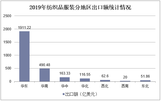 2019年纺织品服装分地区出口额变化情况