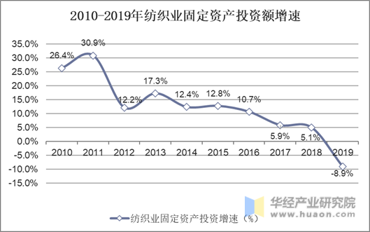 2010-2019年纺织业固定资产投资额增速
