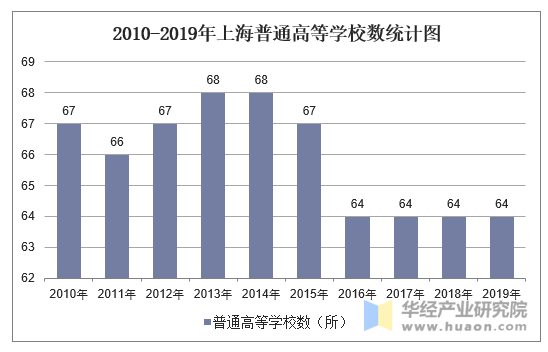 2010-2019年上海普通高等学校数量,教职工及专任教师数量统计