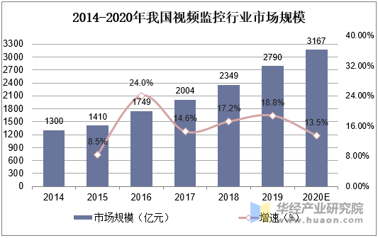 2014-2020年我国视频监控行业市场规模