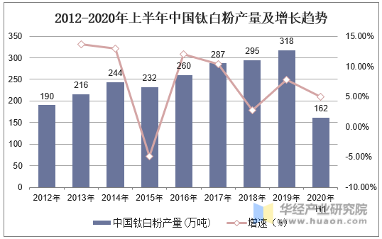 2012-2020年上半年中国钛白粉产量及增长趋势