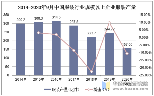 2014-2020年9月中国服装行业规模以上企业服装产量