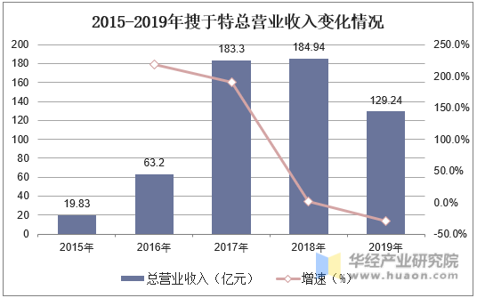 2015-2019年搜于特总营业收入变化情况