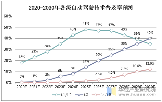 2020-2030年自动驾驶技术普及预测