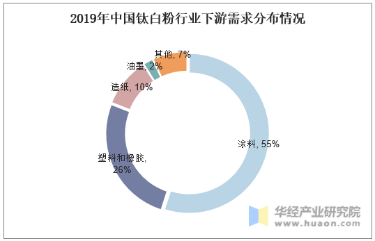 2019年中国钛白粉行业下游需求分布情况