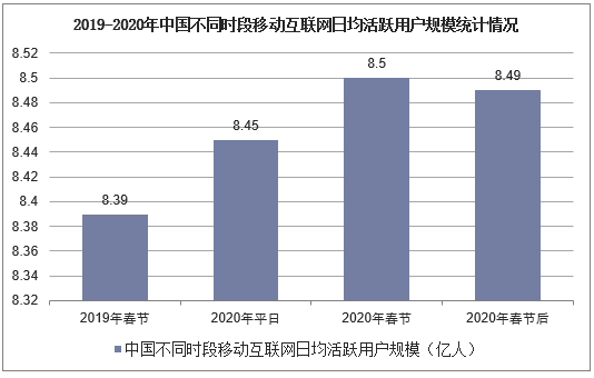 2019-2020年中国不同时段移动互联网日均活跃用户规模统计情况