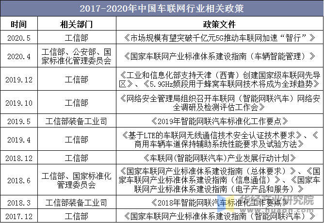 2017-2020年中国车联网行业相关政策