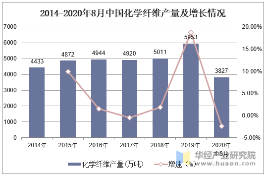 2014-2020年8月中国化学纤维产量及增长情况