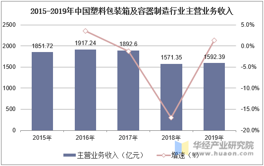2015-2019年中国塑料包装箱及容器制造行业主营业务收入