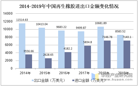 2014-2019年中国再生橡胶进出口金额变化情况