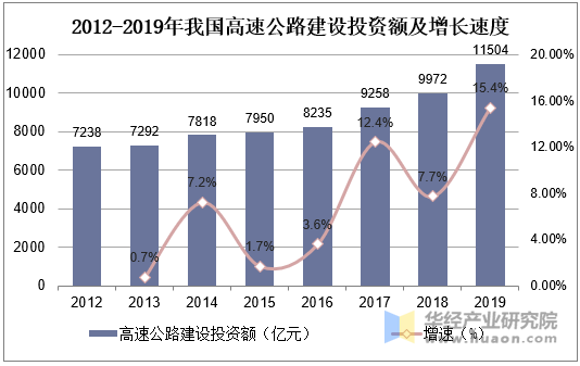 2012-2019年我国高速公路建设投资额及增长速度