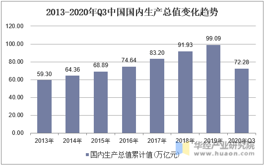 2013-2020年Q3中国国内生产总值变化趋势