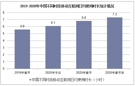 2019-2020年中国不同时段移动互联网日均使用时长统计情况