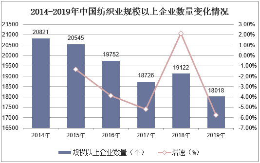 2014-2019年中国纺织业规模以上企业数量变化情况