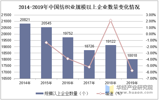 2014-2019年中国纺织业规模以上企业数量变化情况