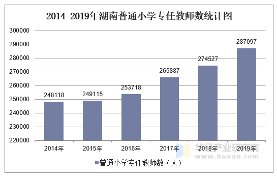 2014-2019年湖南普通小学专任教师数统计图